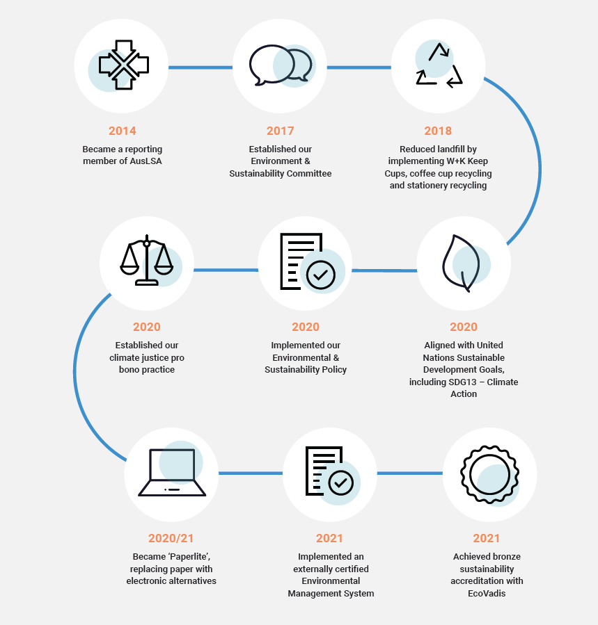 Environmental & Sustainability infographic